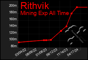 Total Graph of Rithvik