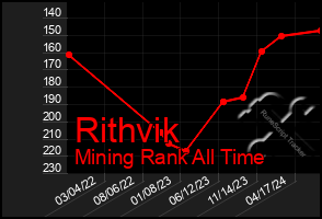 Total Graph of Rithvik