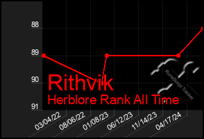 Total Graph of Rithvik