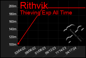 Total Graph of Rithvik