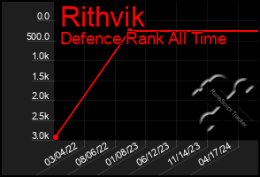 Total Graph of Rithvik