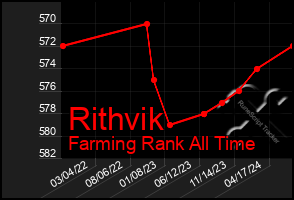 Total Graph of Rithvik