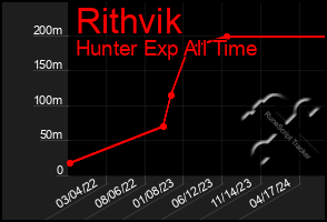 Total Graph of Rithvik