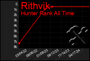 Total Graph of Rithvik