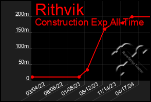 Total Graph of Rithvik