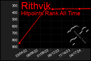 Total Graph of Rithvik