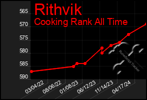 Total Graph of Rithvik