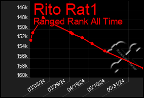 Total Graph of Rito Rat1