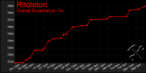 Last 7 Days Graph of Ritoleton