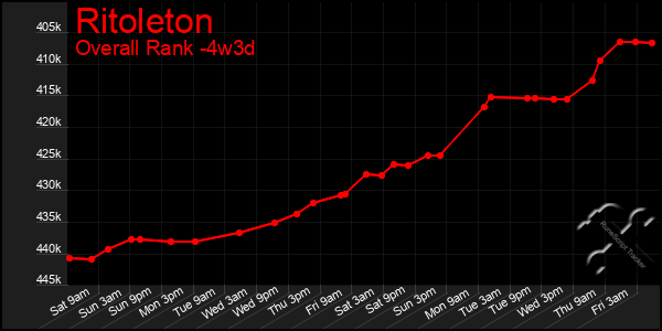 Last 31 Days Graph of Ritoleton