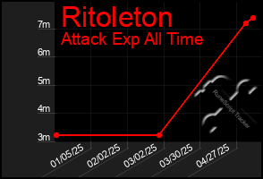 Total Graph of Ritoleton