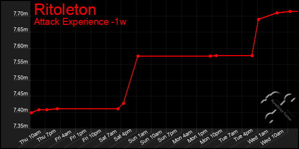 Last 7 Days Graph of Ritoleton