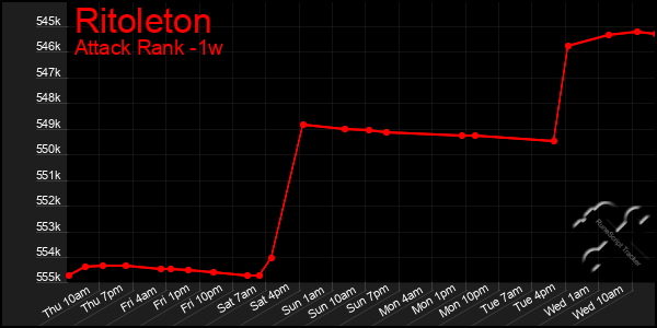 Last 7 Days Graph of Ritoleton