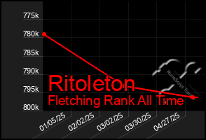 Total Graph of Ritoleton