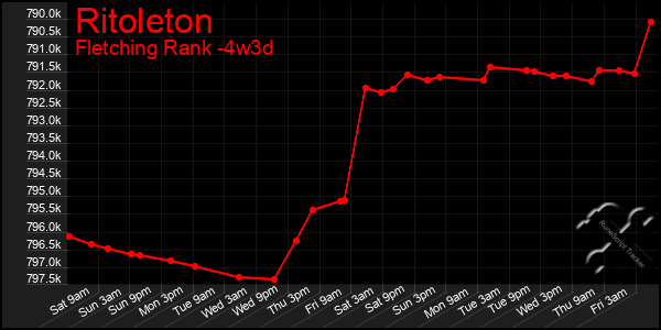 Last 31 Days Graph of Ritoleton