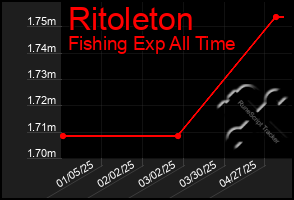 Total Graph of Ritoleton