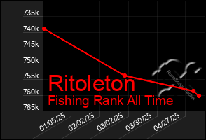 Total Graph of Ritoleton
