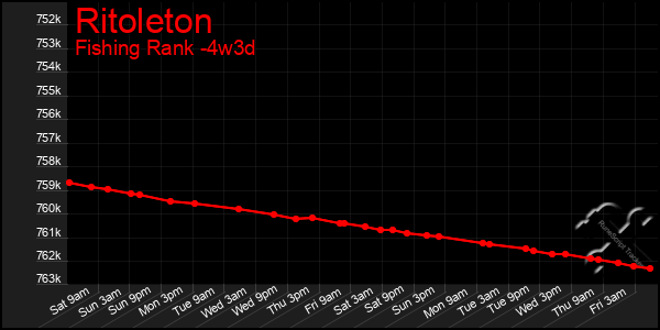 Last 31 Days Graph of Ritoleton