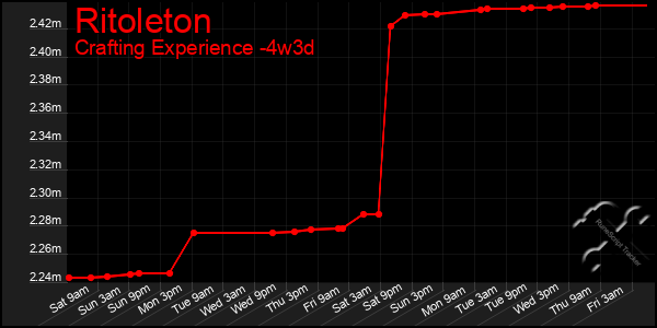 Last 31 Days Graph of Ritoleton