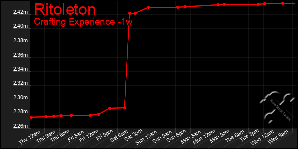 Last 7 Days Graph of Ritoleton