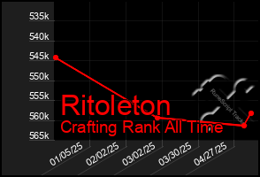 Total Graph of Ritoleton