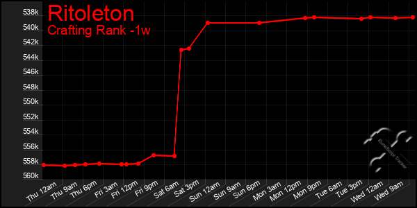 Last 7 Days Graph of Ritoleton