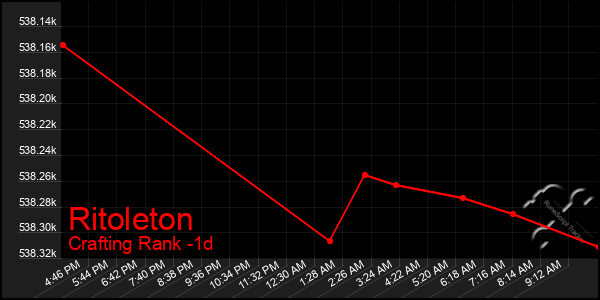 Last 24 Hours Graph of Ritoleton