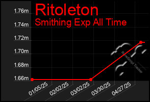 Total Graph of Ritoleton