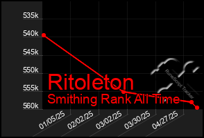 Total Graph of Ritoleton
