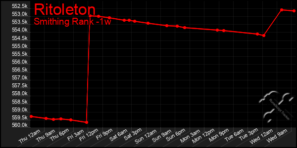 Last 7 Days Graph of Ritoleton