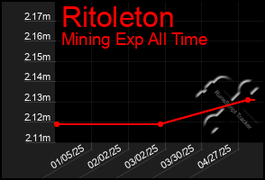 Total Graph of Ritoleton