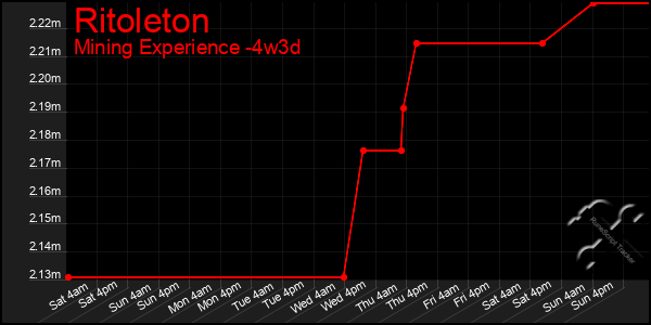 Last 31 Days Graph of Ritoleton