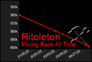 Total Graph of Ritoleton