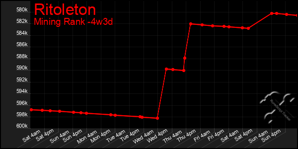 Last 31 Days Graph of Ritoleton
