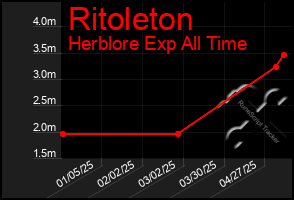 Total Graph of Ritoleton