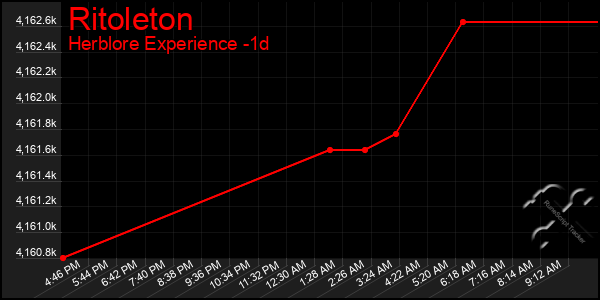 Last 24 Hours Graph of Ritoleton