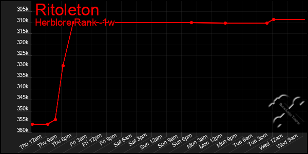 Last 7 Days Graph of Ritoleton