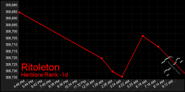 Last 24 Hours Graph of Ritoleton