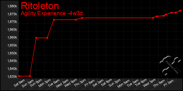 Last 31 Days Graph of Ritoleton