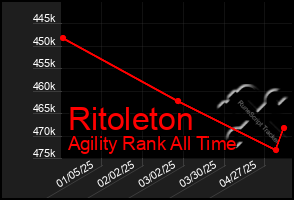 Total Graph of Ritoleton