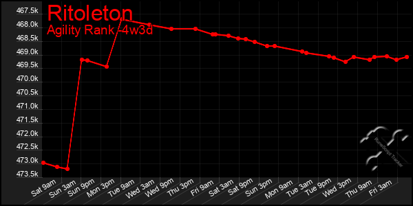 Last 31 Days Graph of Ritoleton