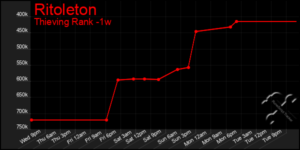 Last 7 Days Graph of Ritoleton