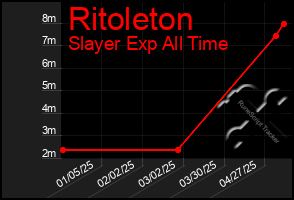 Total Graph of Ritoleton