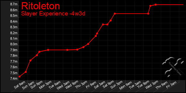 Last 31 Days Graph of Ritoleton