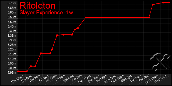 Last 7 Days Graph of Ritoleton