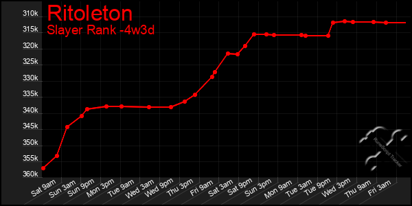 Last 31 Days Graph of Ritoleton