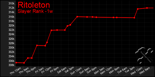 Last 7 Days Graph of Ritoleton