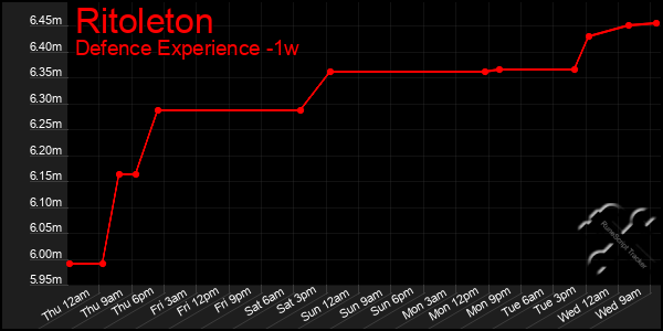 Last 7 Days Graph of Ritoleton