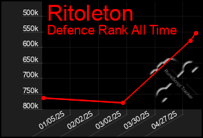 Total Graph of Ritoleton