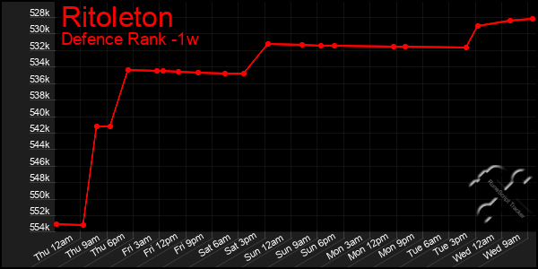 Last 7 Days Graph of Ritoleton